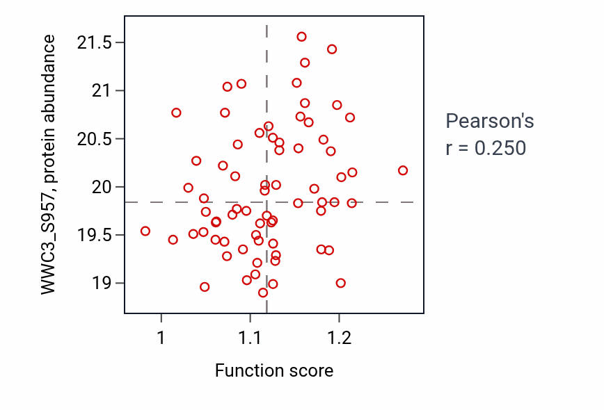 Per-sample scatter of Negative regulation of substrate adhesion-dependent cell spreading activity vs WWC3_S957 in OV.