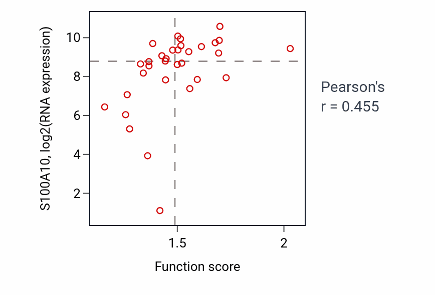 Per-sample scatter of Positive regulation of substrate adhesion-dependent cell spreading activity vs S100A10 in OVARY.