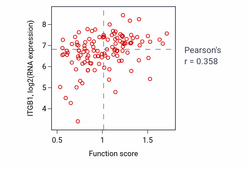 Per-sample scatter of Positive regulation of substrate adhesion-dependent cell spreading activity vs ITGB1 in BRCA.