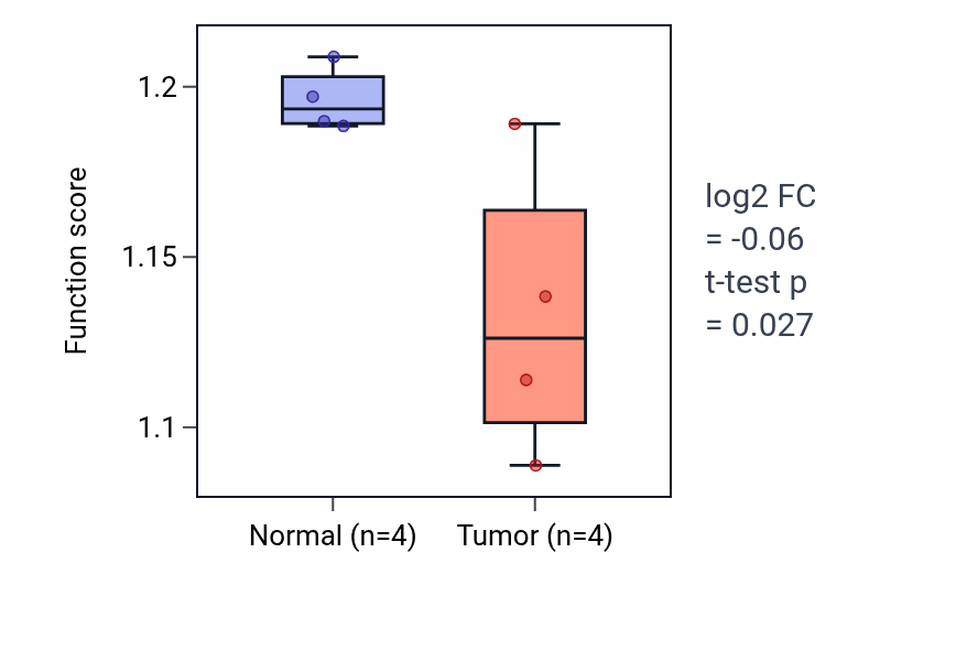 Tumor-vs-normal pathway-activity box plot for Positive regulation of substrate adhesion-dependent cell spreading in THCA.