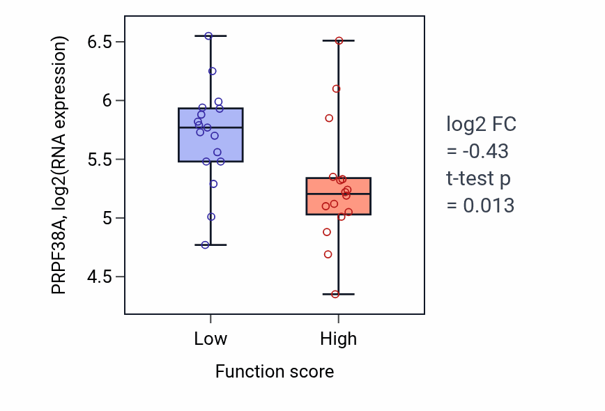 Box plot of PRPF38A in Regulation of ruffle assembly-low vs -high samples in BLOOD_Leukemia.