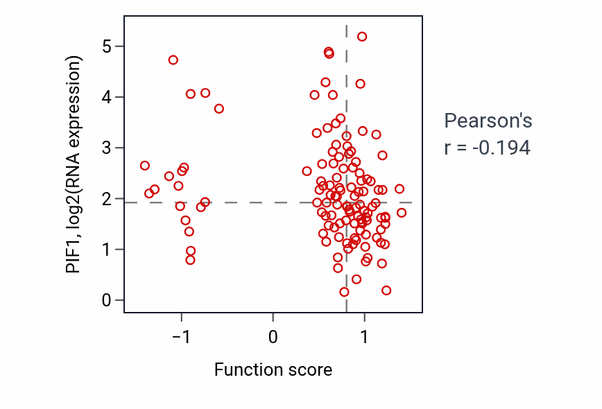 Per-sample scatter of Regulation of ruffle assembly activity vs PIF1 in BRCA.