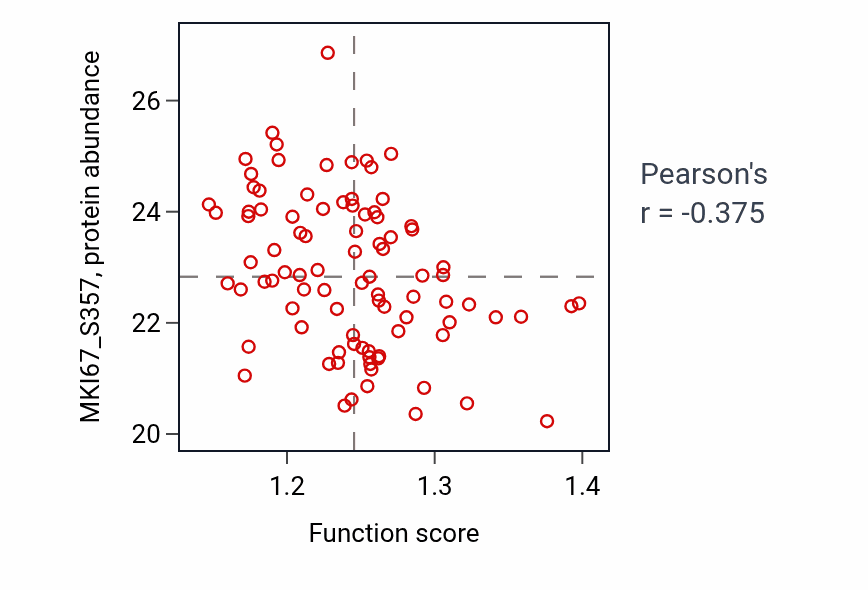 Per-sample scatter of Regulation of ruffle assembly activity vs MKI67_S357 in LUAD.