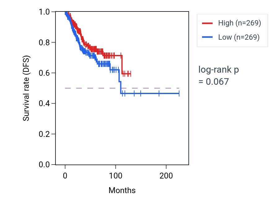 Kaplan&ndash;Meier survival curve for Regulation of ruffle assembly pathway activity in UCEC: high vs low activity groups.