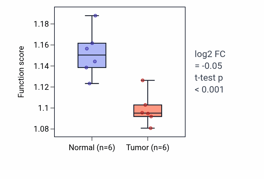 Tumor-vs-normal pathway-activity box plot for Regulation of ruffle assembly in KIRC.
