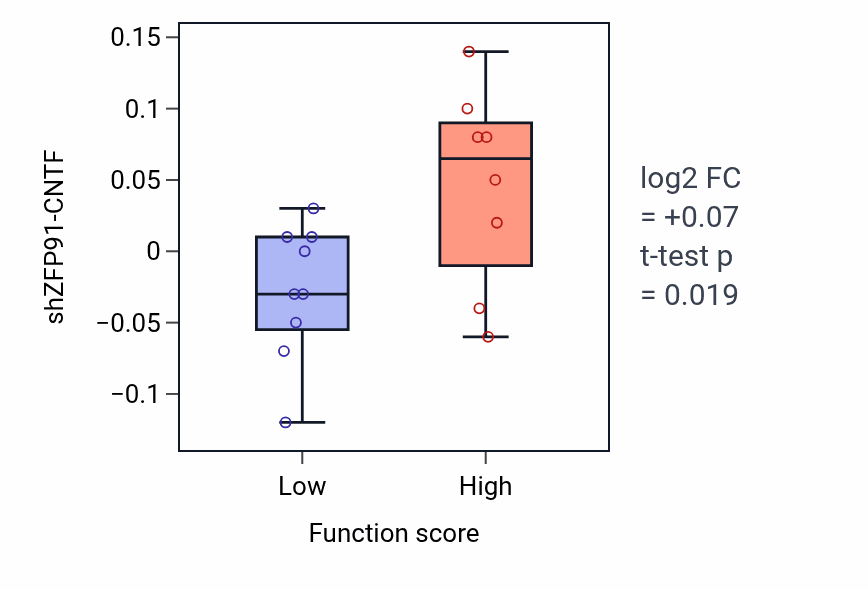 Box plot of ZFP91-CNTF in Negative regulation of ruffle assembly-low vs -high samples in OESOPHAGUS.