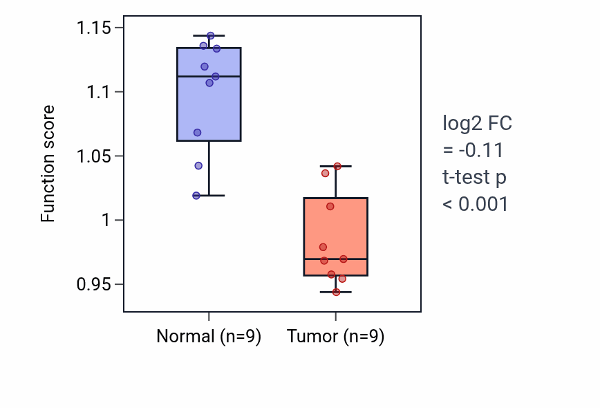 Tumor-vs-normal pathway-activity box plot for Negative regulation of ruffle assembly in LUAD.