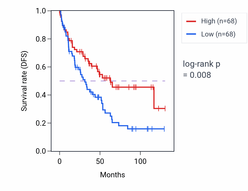 Kaplan&ndash;Meier survival curve for Negative regulation of ruffle assembly pathway activity in KIRC.