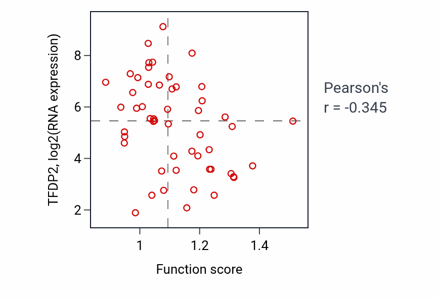 Per-sample scatter of Positive regulation of ruffle assembly activity vs TFDP2 in BLOOD_Leukemia.