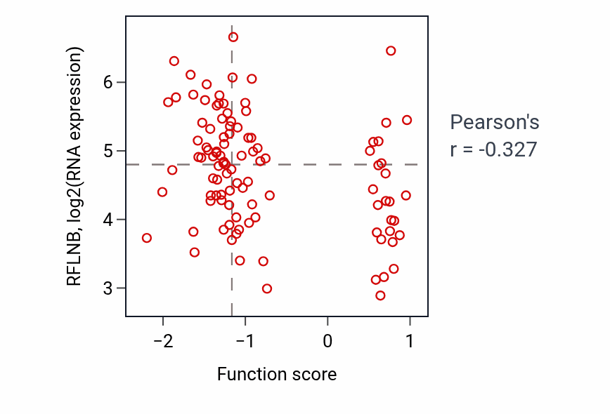 Per-sample scatter of Positive regulation of ruffle assembly activity vs RFLNB in CCRCC.