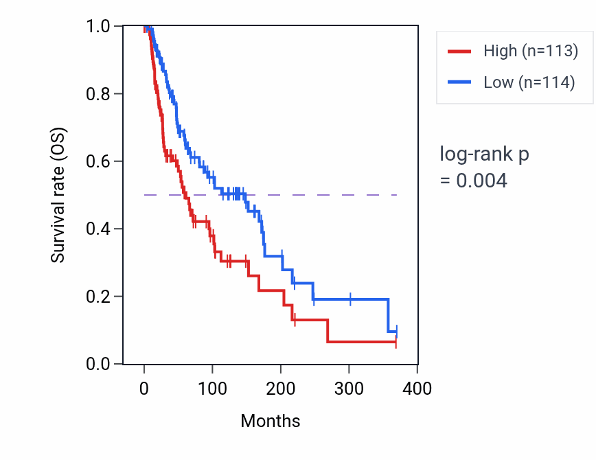 Kaplan&ndash;Meier survival curve for Positive regulation of ruffle assembly pathway activity in SKCM.