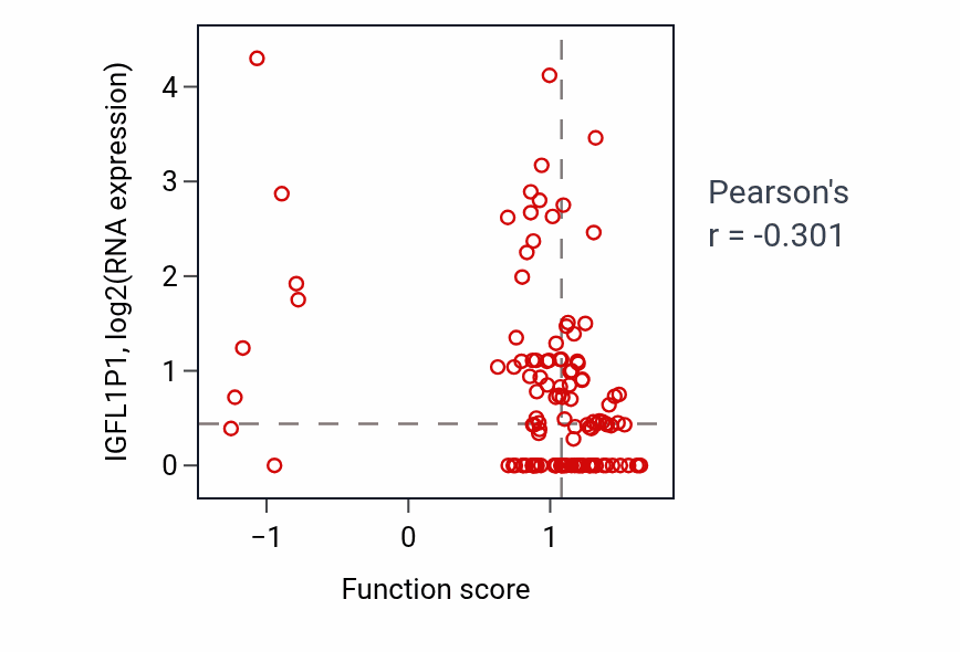 Per-sample scatter of Regulation of cellular response to heat activity vs IGFL1P1 in BRCA.
