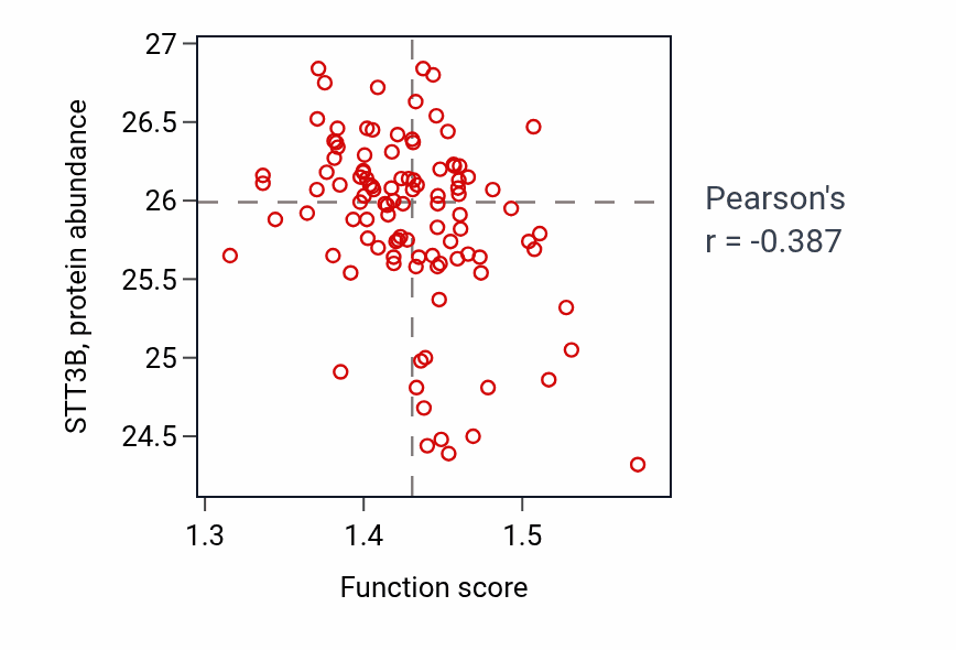 Per-sample scatter of Regulation of cellular response to heat activity vs STT3B in PDAC.