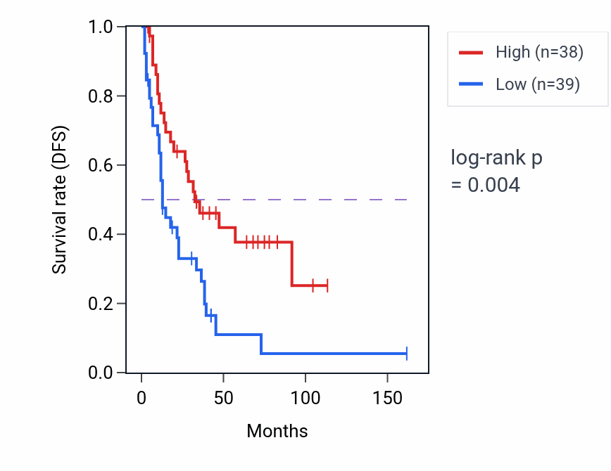 Kaplan&ndash;Meier survival curve for Regulation of cellular response to heat pathway activity in SCLC: high vs low activity groups.