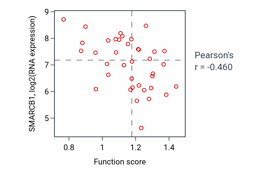 Per-sample scatter of Regulation of cellular response to hypoxia activity vs SMARCB1 in BLOOD_Lymphoma.