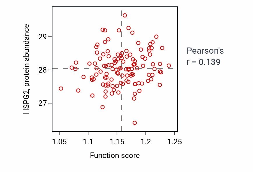 Per-sample scatter of Regulation of cellular response to hypoxia activity vs HSPG2 in BRCA.