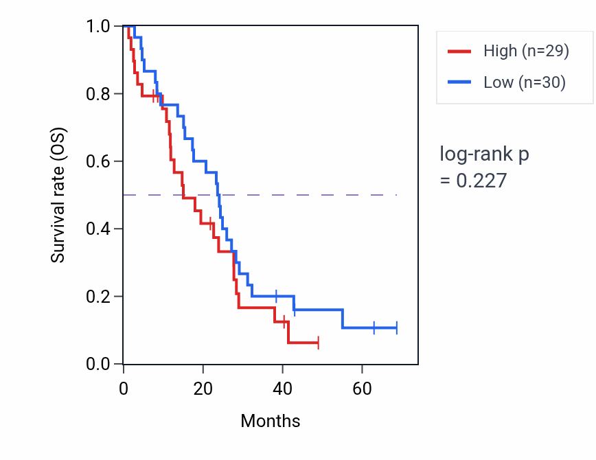 Kaplan&ndash;Meier survival curve for Regulation of cellular response to hypoxia pathway activity in MESO.