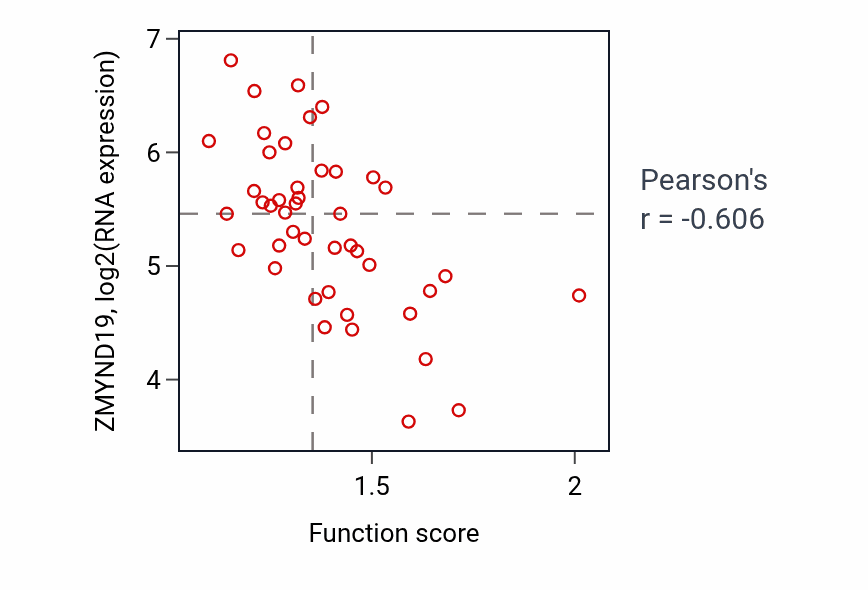 Per-sample scatter of Negative regulation of cellular response to hypoxia activity vs ZMYND19 in BREAST.