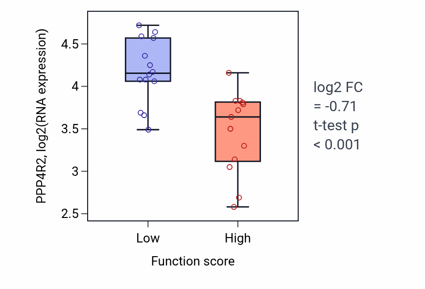Box plot of PPP4R2 in Negative regulation of cellular response to hypoxia-low vs -high samples in KIDNEY.