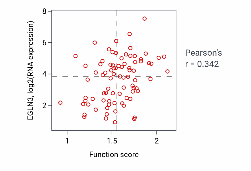 Per-sample scatter of Negative regulation of cellular response to hypoxia activity vs EGLN3 in OV.