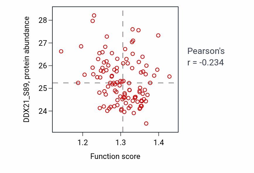Per-sample scatter of Negative regulation of cellular response to hypoxia activity vs DDX21_S89 in LUAD.