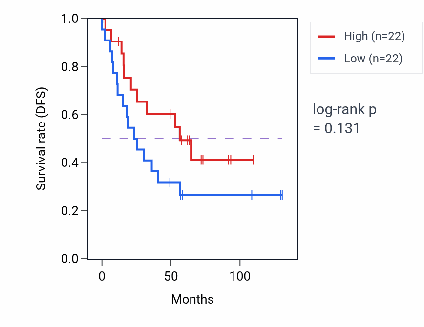 Kaplan&ndash;Meier survival curve for Negative regulation of cellular response to hypoxia pathway activity in KIRC.