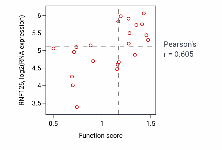 Per-sample scatter of Regulation of protein K63-linked ubiquitination activity vs RNF126 in STOMACH.