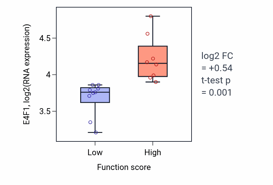 Box plot of E4F1 in Regulation of protein K63-linked ubiquitination-low vs -high samples in LIVER.