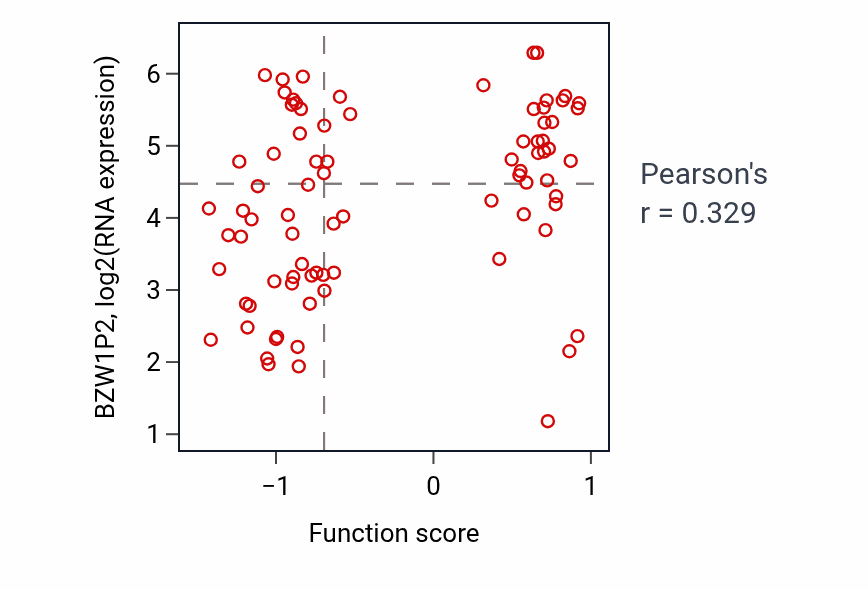 Per-sample scatter of Regulation of protein K63-linked ubiquitination activity vs BZW1P2 in OV.