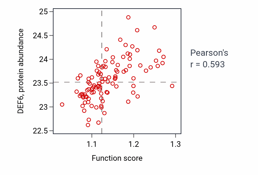 Per-sample scatter of Regulation of protein K63-linked ubiquitination activity vs DEF6 in CCRCC.