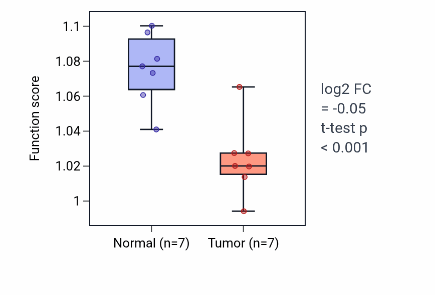 Tumor-vs-normal pathway-activity box plot for Regulation of protein K63-linked ubiquitination in LUSC.