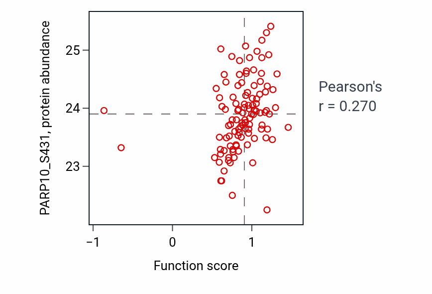 Per-sample scatter of Negative regulation of protein K63-linked ubiquitination activity vs PARP10_S431 in LSCC.
