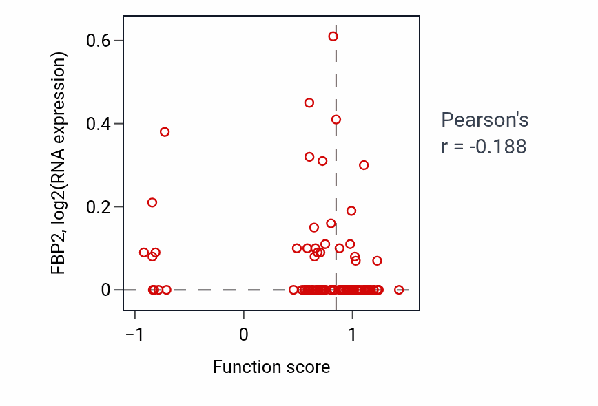 Per-sample scatter of Negative regulation of protein K63-linked ubiquitination activity vs FBP2 in GBM.
