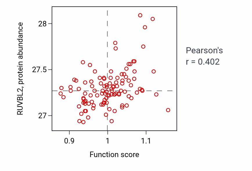 Per-sample scatter of Negative regulation of protein K63-linked ubiquitination activity vs RUVBL2 in LUAD.