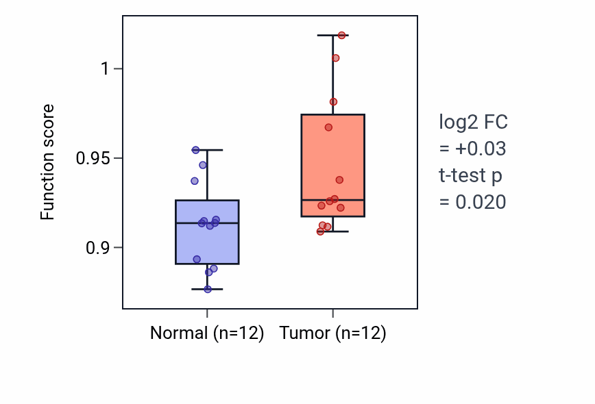 Tumor-vs-normal pathway-activity box plot for Negative regulation of protein K63-linked ubiquitination in KIRC.