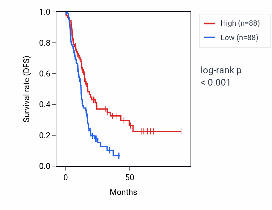 Kaplan&ndash;Meier survival curve for Negative regulation of protein K63-linked ubiquitination pathway activity in PAAD.