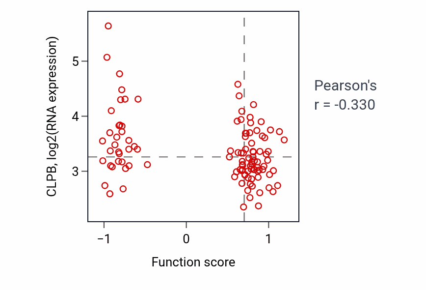 Per-sample scatter of Negative regulation of ceramide biosynthetic process activity vs CLPB in LSCC.