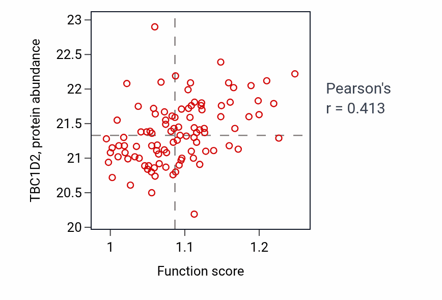 Per-sample scatter of Negative regulation of ceramide biosynthetic process activity vs TBC1D2 in GBM.