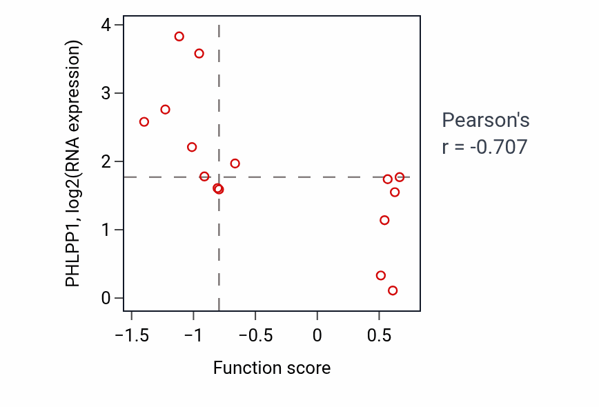 Per-sample scatter of Regulation of cellular response to insulin stimulus activity vs PHLPP1 in BLOOD_Myeloma.