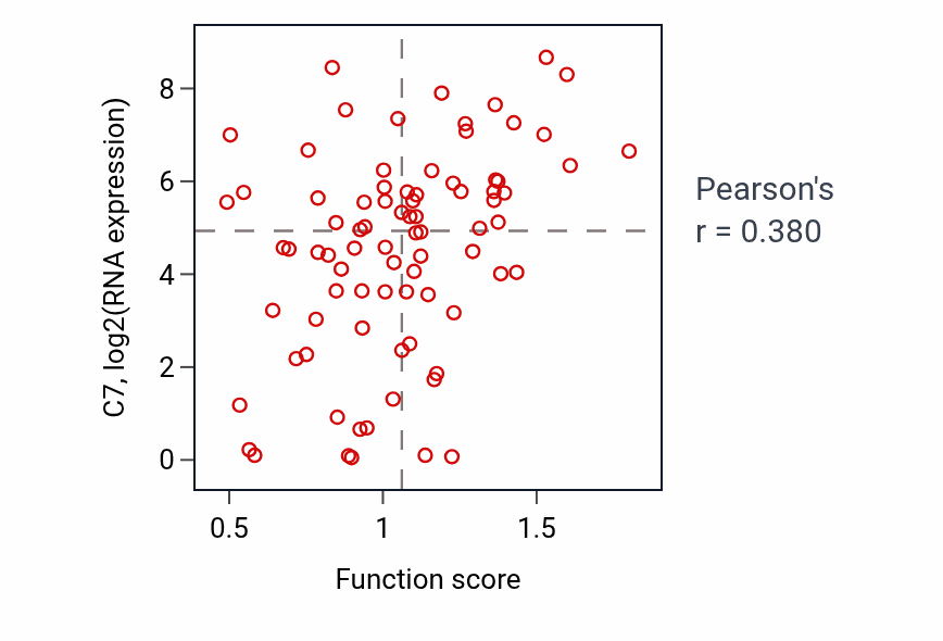 Per-sample scatter of Regulation of cellular response to insulin stimulus activity vs C7 in OV.