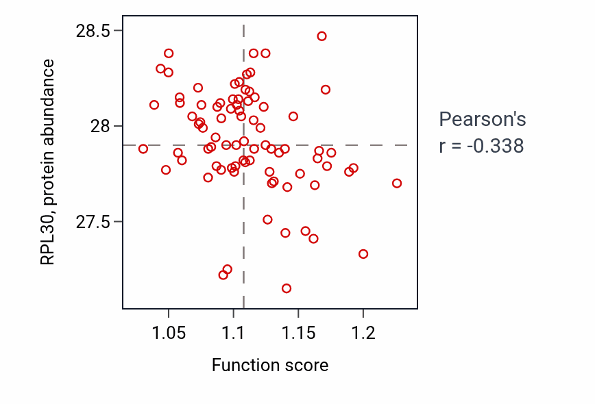 Per-sample scatter of Regulation of cellular response to insulin stimulus activity vs RPL30 in OV.