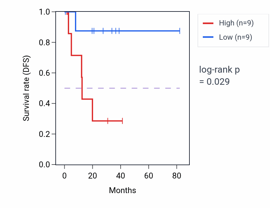 Kaplan&ndash;Meier survival curve for Regulation of cellular response to insulin stimulus pathway activity in UVM.