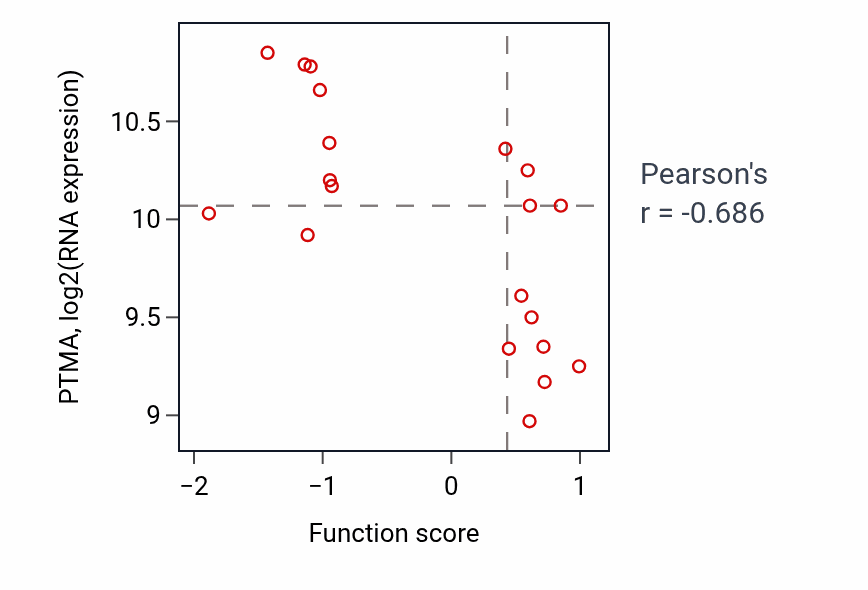 Per-sample scatter of Negative regulation of cellular response to insulin stimulus activity vs PTMA in UPPER_AERODIGESTIVE_TRACT.