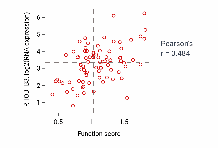 Per-sample scatter of Negative regulation of cellular response to insulin stimulus activity vs RHOBTB3 in OV.