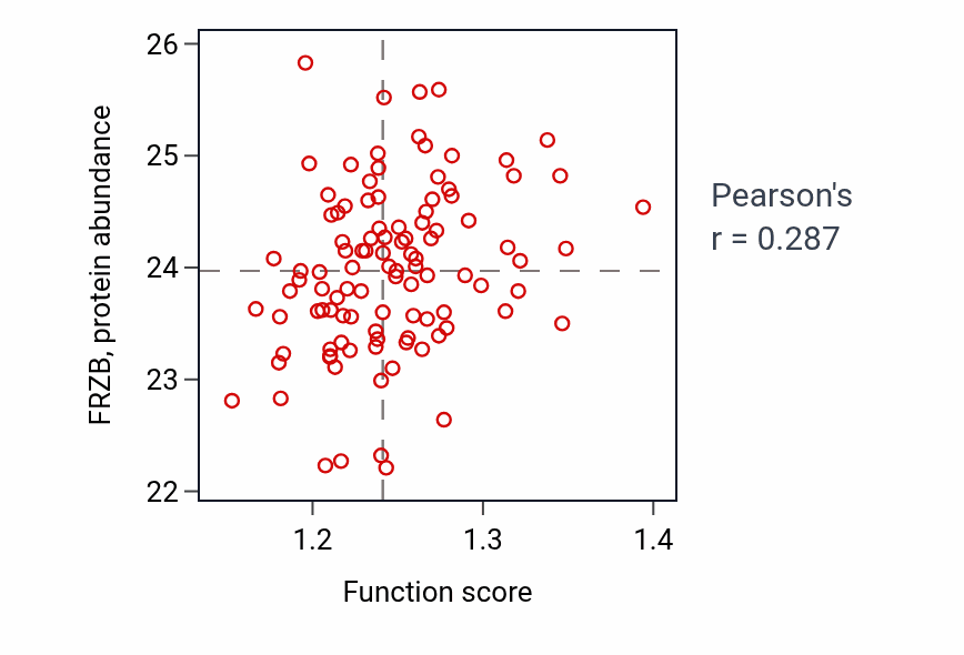 Per-sample scatter of Negative regulation of cellular response to insulin stimulus activity vs FRZB in PDAC.