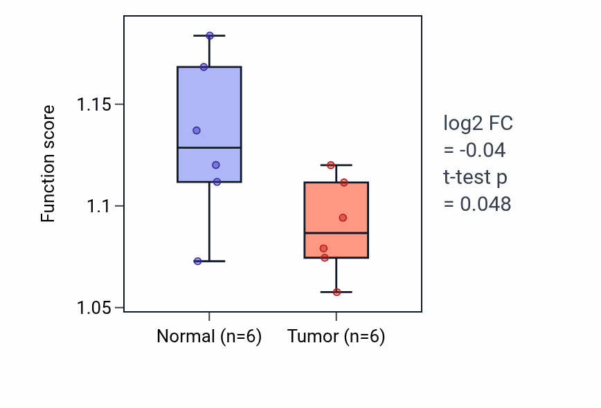 Tumor-vs-normal pathway-activity box plot for Negative regulation of cellular response to insulin stimulus in KIRC.