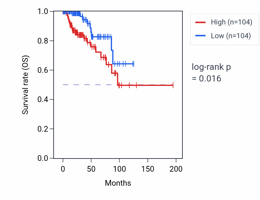 Kaplan&ndash;Meier survival curve for Negative regulation of cellular response to insulin stimulus pathway activity in KIRP.