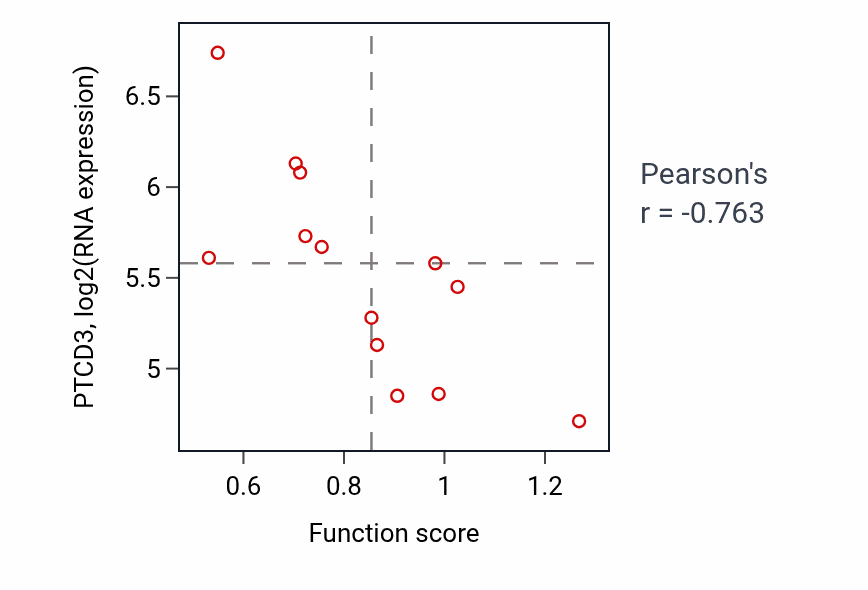Per-sample scatter of Positive regulation of cellular response to insulin stimulus activity vs PTCD3 in LUNG_NSCLC_LUSC.