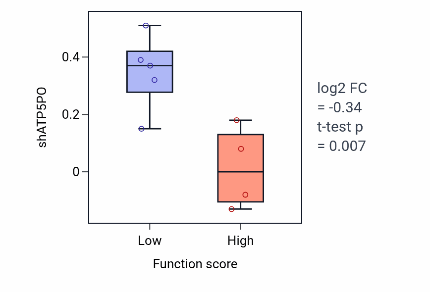 Box plot of ATP5PO in Positive regulation of cellular response to insulin stimulus-low vs -high samples in BLOOD_Lymphoma.