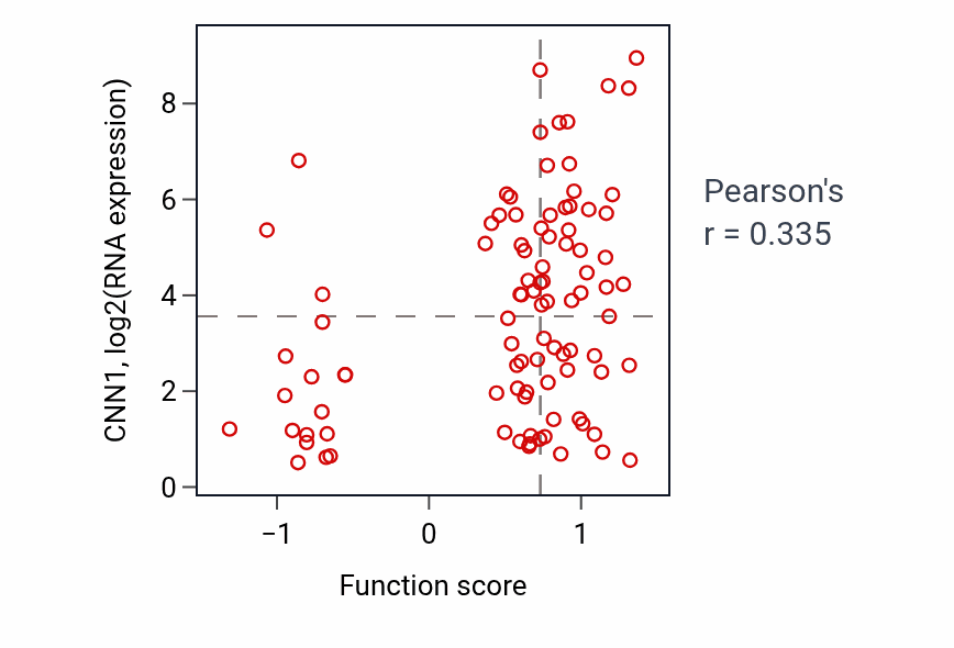 Per-sample scatter of Positive regulation of cellular response to insulin stimulus activity vs CNN1 in UCEC.